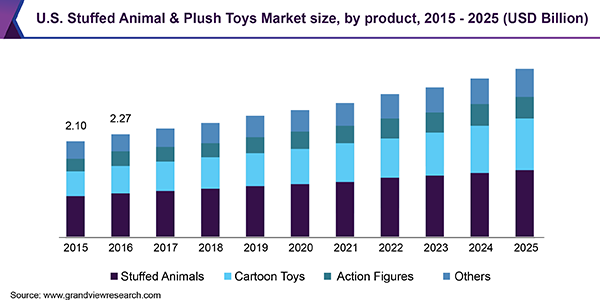 U.S. Stuffed Animal & Plush Toys Market size, by product, 2015 - 2025 (USD Billion)