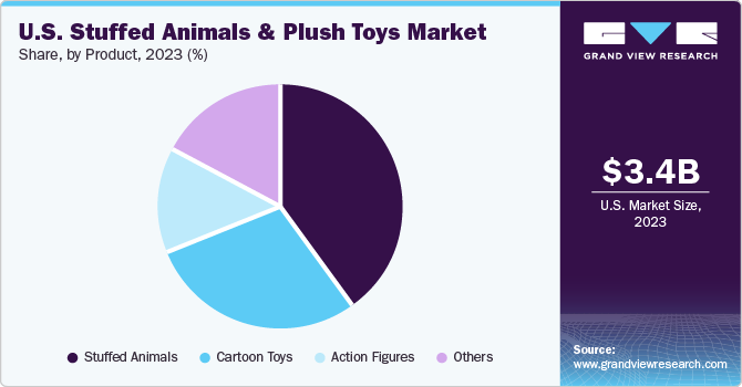 U.S. Stuffed Animals And Plush Toys Market share and size, 2023