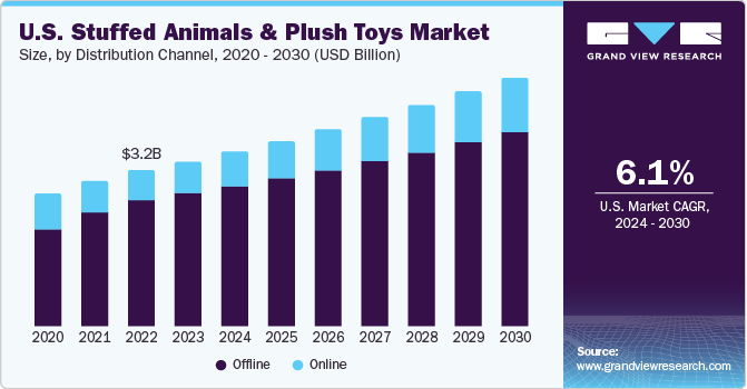 U.S. Stuffed Animals And Plush Toys Market size and growth rate, 2024 - 2030