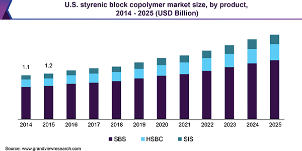 U.S. styrenic block copolymer market