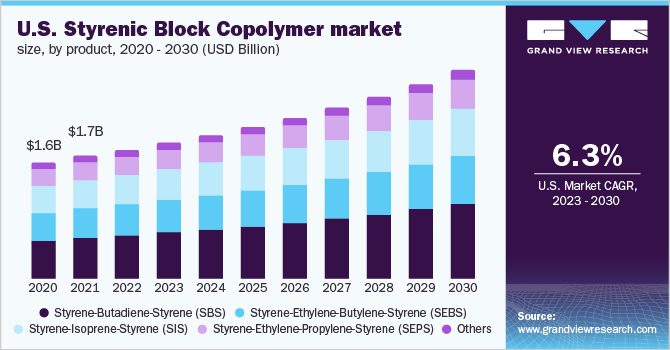 U.S. styrenic block copolymer market size, by product, 2020 - 2030 (USD Billion)