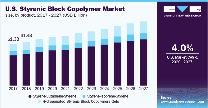 U.S. styrenic block copolymer size, by product, 2016 - 2027 (USD Billion)
