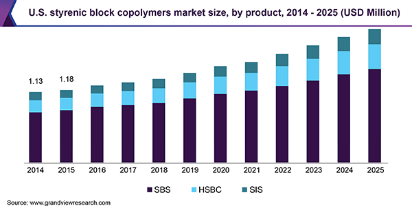 U.S. styrenic block copolymers market