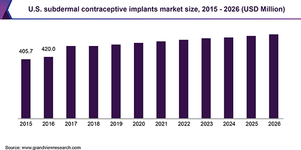 U.S. subdermal contraceptive implants market size