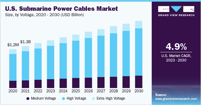 U.S. submarine power cables market size, by voltage, 2020 - 2030 (USD Million)