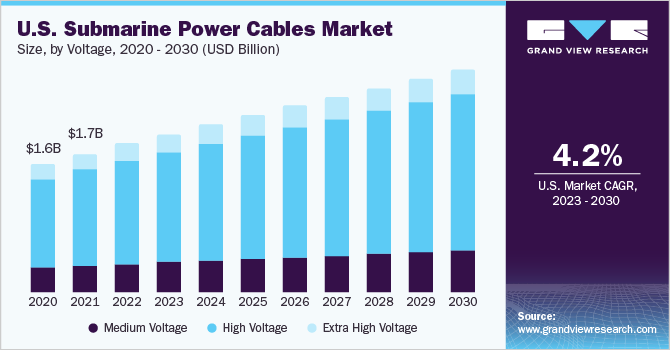 U.S. Submarine Power Cables Market size and growth rate, 2023 - 2030