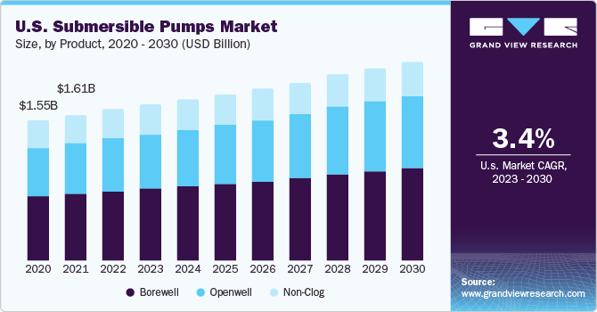 U.S. Submersible Pumps Market size and growth rate, 2023 - 2030