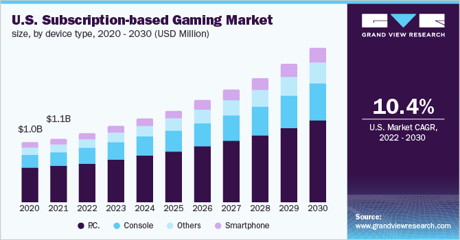 U.S. subscription-based gaming market size, by device type, 2020 - 2030 (USD Million)