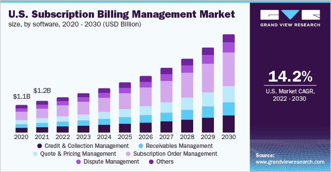  U.S. subscription billing management market size, by software, 2020 - 2030 (USD Billion)