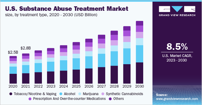 U.S. substance abuse treatment market size, by treatment type, 2020 - 2030 (USD Billion)
