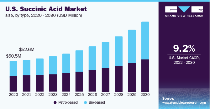 U.S. succinic acid market size, by type, 2020 - 2030 (USD Million)