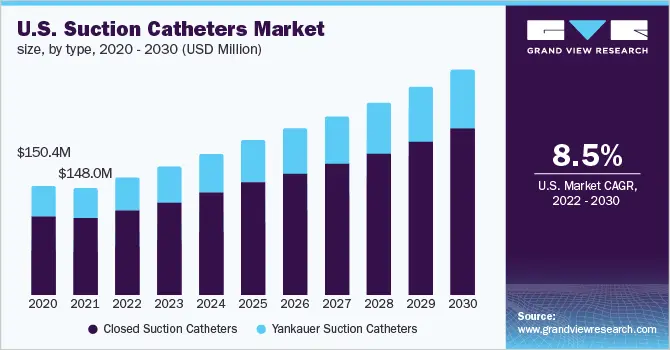  U.S. suction catheters market size, by type, 2020 - 2030 (USD Million)