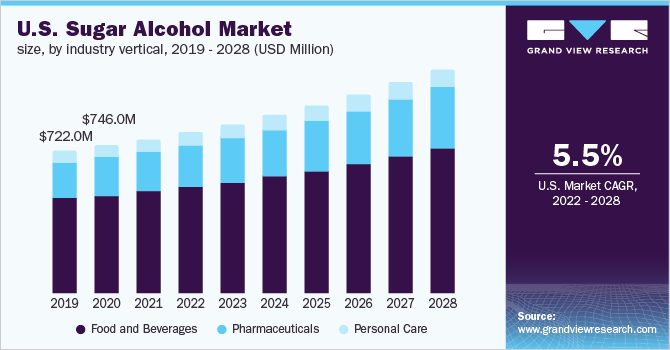 U.S. sugar alcohol market size, by industry vertical, 2019 - 2028 (USD Million)
