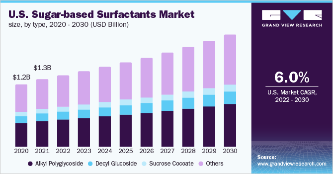 U.S. sugar-based surfactants market size, by type, 2020 - 2030 (USD Billion)