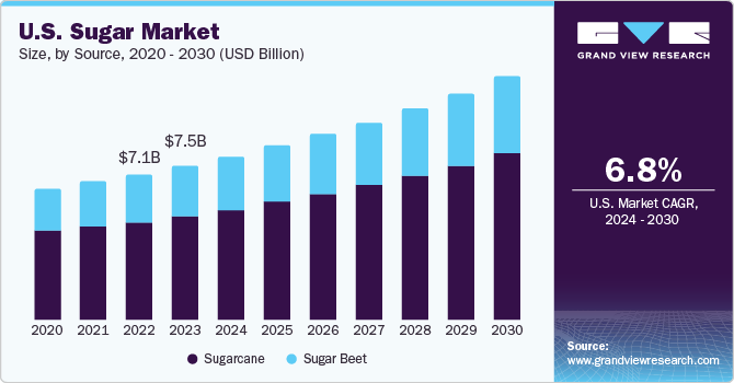 U.S. sugar market size and growth rate, 2024 - 2030