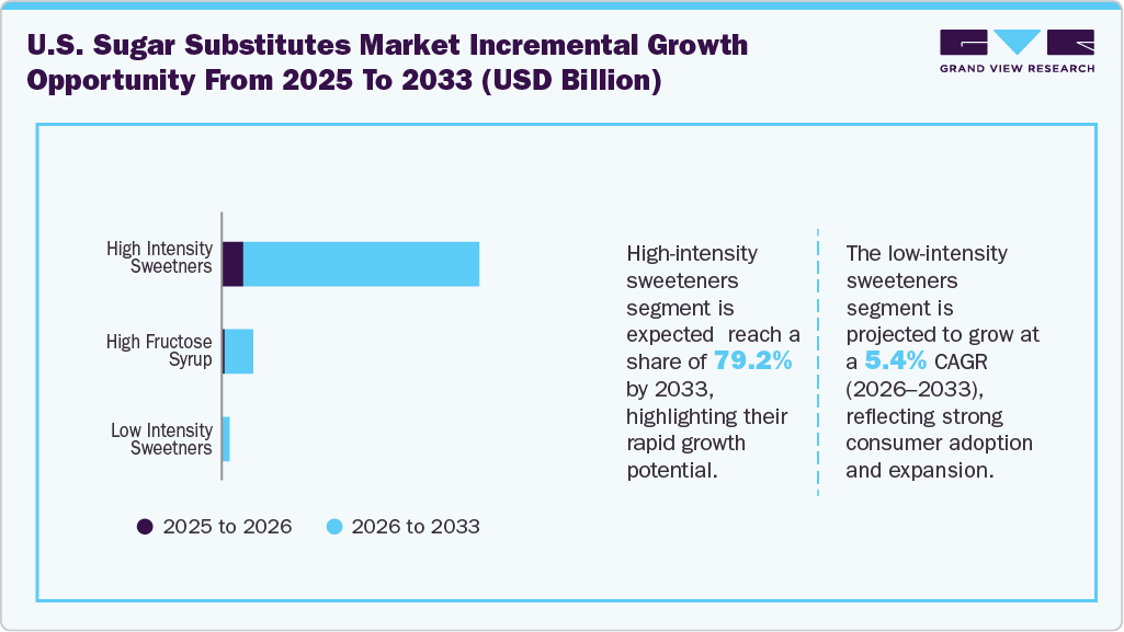 U.S. Sugar Substitutes Market Incremental Growth Opportunity from 2025 to 2033 (USD Million)