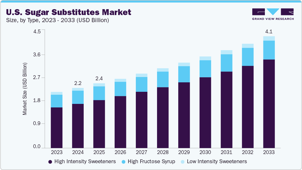U.S. sugar substitutes market size and growth forecast (2023-2033)