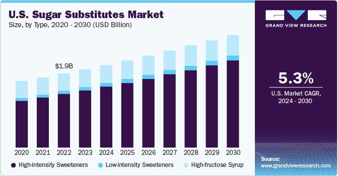 U.S. Sugar Substitutes market size and growth rate, 2024 - 2030