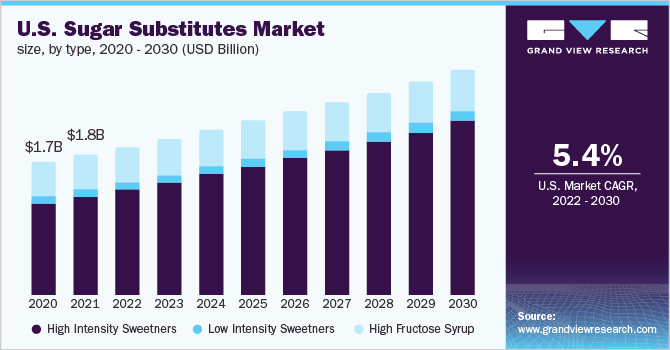 U.S. sugar substitutes market size, by type, 2020 - 2030 (USD Billion)