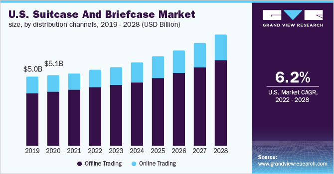 U.S. suitcase and briefcase market size, by distribution channels, 2019 - 2028 (USD Billion)