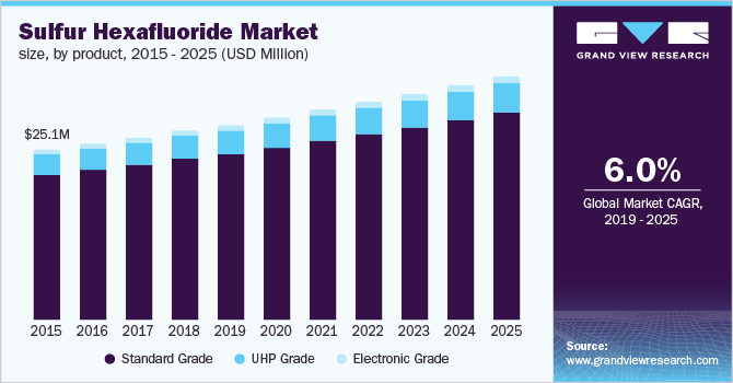 U.S. sulfur hexafluoride market