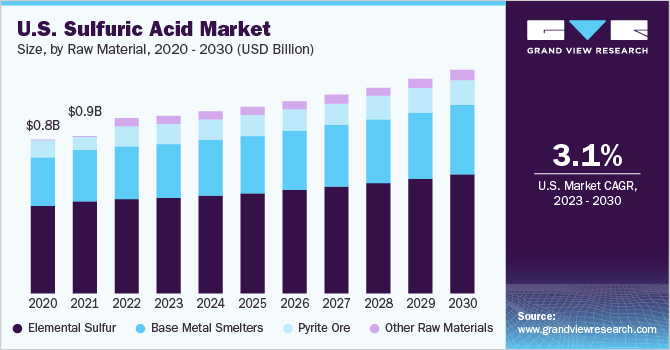 Sulfuric Acid Price Chart