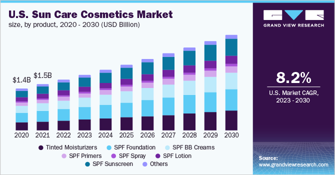  U.S. sun care cosmetics market size, by product, 2020 - 2030 (USD Billion)