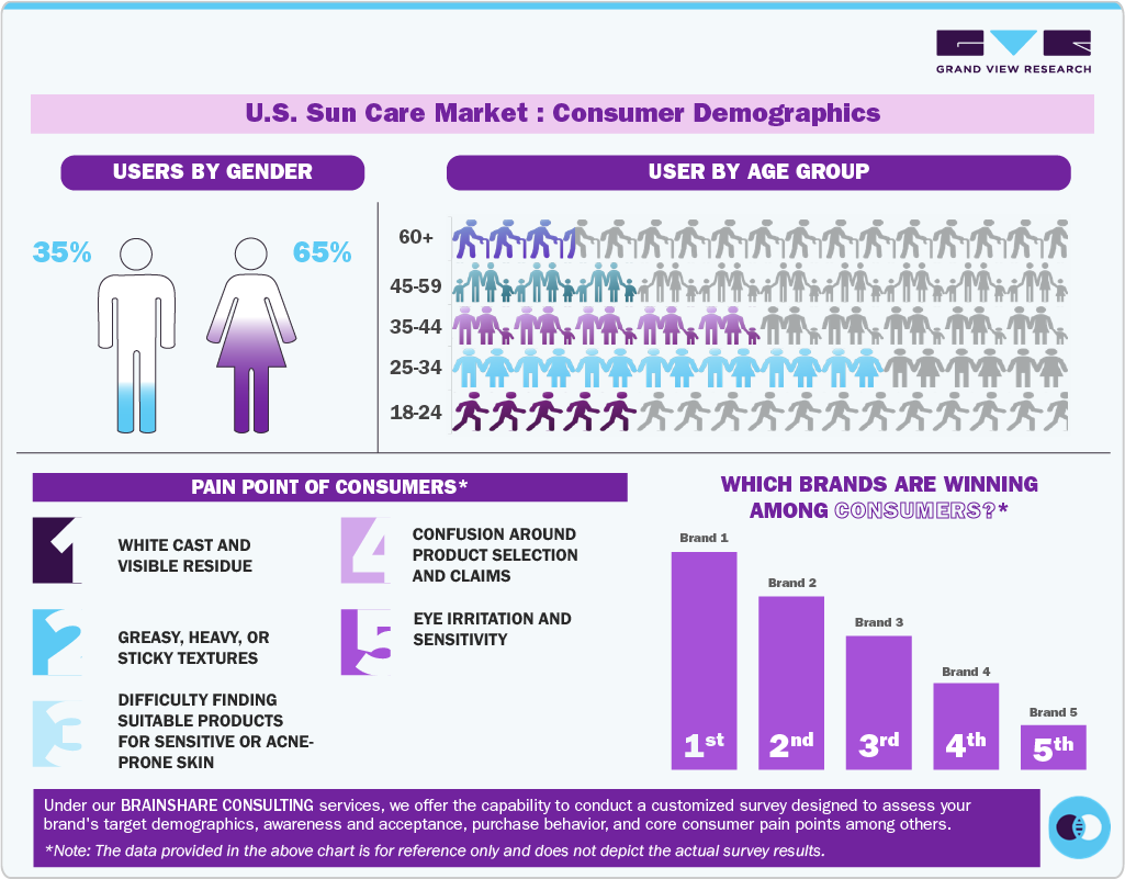 U.S. Sun Care Market: Consumer Demographics