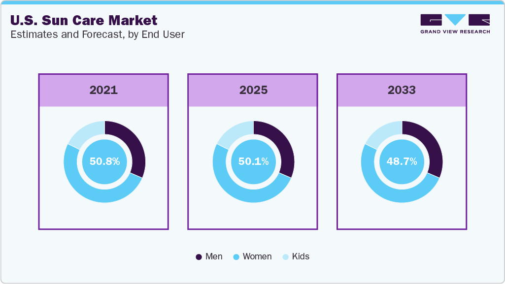 U.S. Sun Care Market Estimates and Forecast, by End User