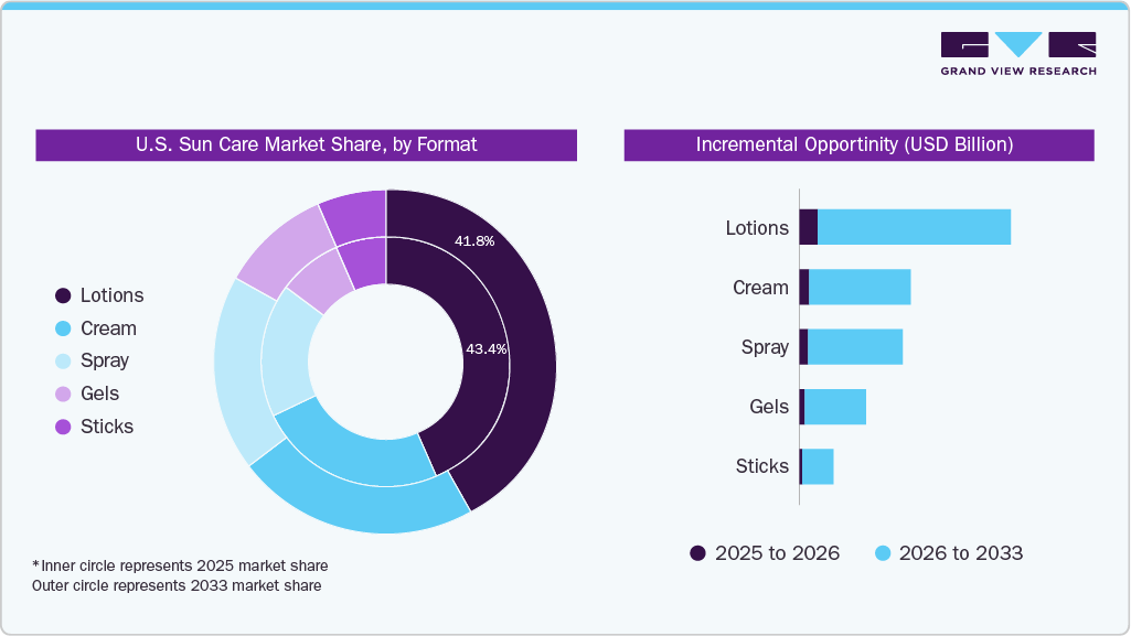 U.S. Sun Care Market Share, by Format