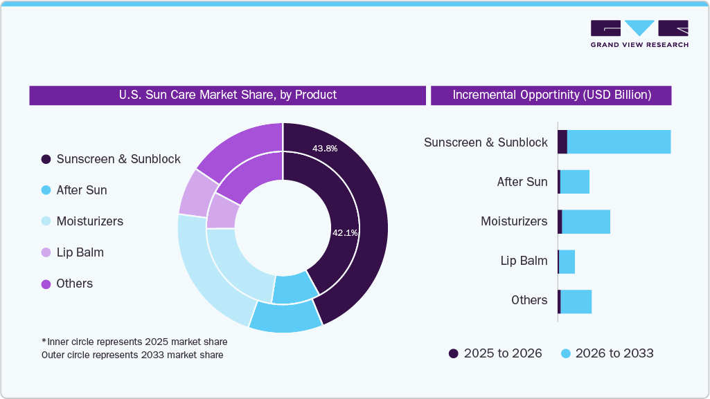 U.S. Sun Care Market Share, by Product