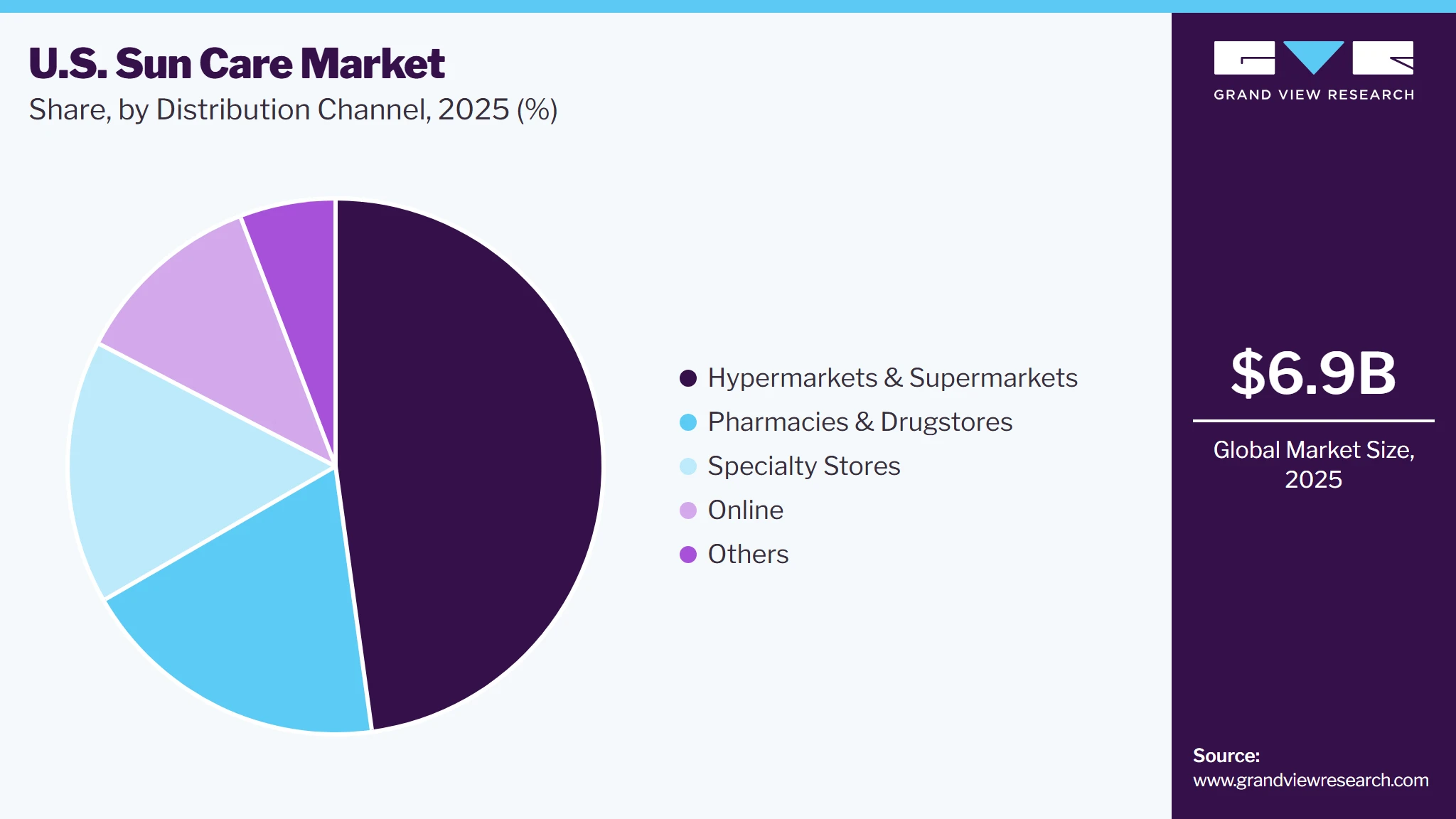 U.S. Sun Care Market Share