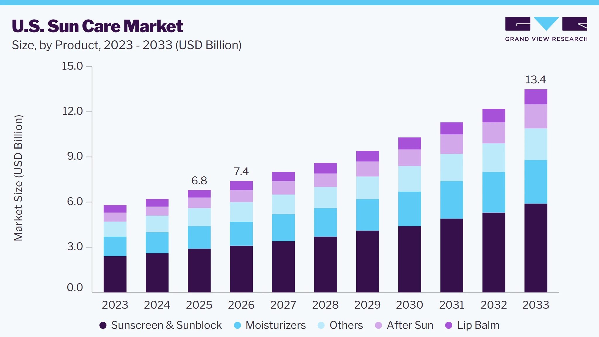 U.S. sun care market size and growth forecast (2023-2033)