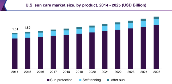 U.S. sun care market