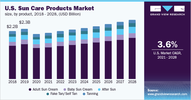 U.S. sun care products market size, by product, 2018 - 2028 (USD Billion)