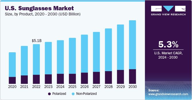 U.S. Sunglasses Market size and growth rate, 2024 - 2030