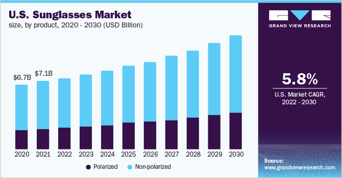 U.S. sunglasses market size, by product, 2020 - 2030 (USD Billion)