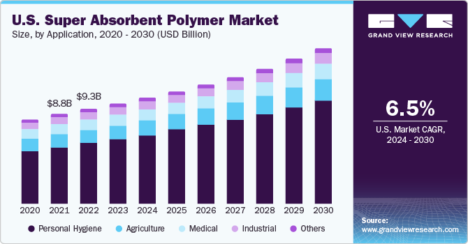 Super Absorbent Polymer Market Size & Share Report, 2030