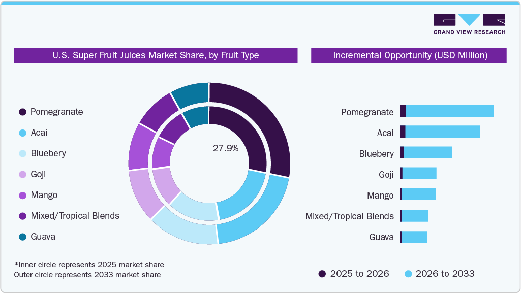 U.S. Super Fruit Juices Market Estimates and Forcaste, by Fruit Type
