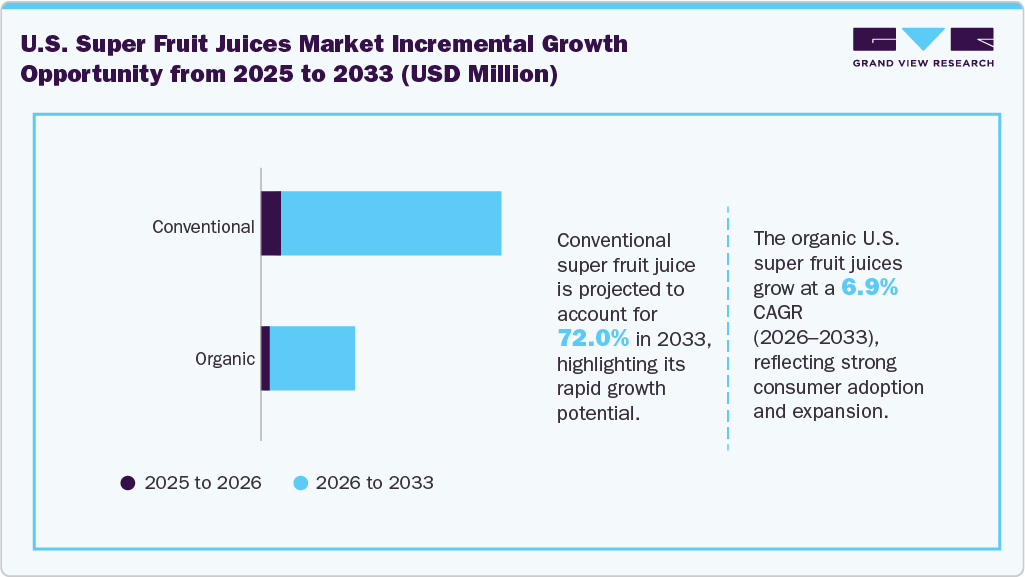 U.S. Super Fruit Juices Market Incremental Growth Opportunity from 2025 to 2033 (USD Million)