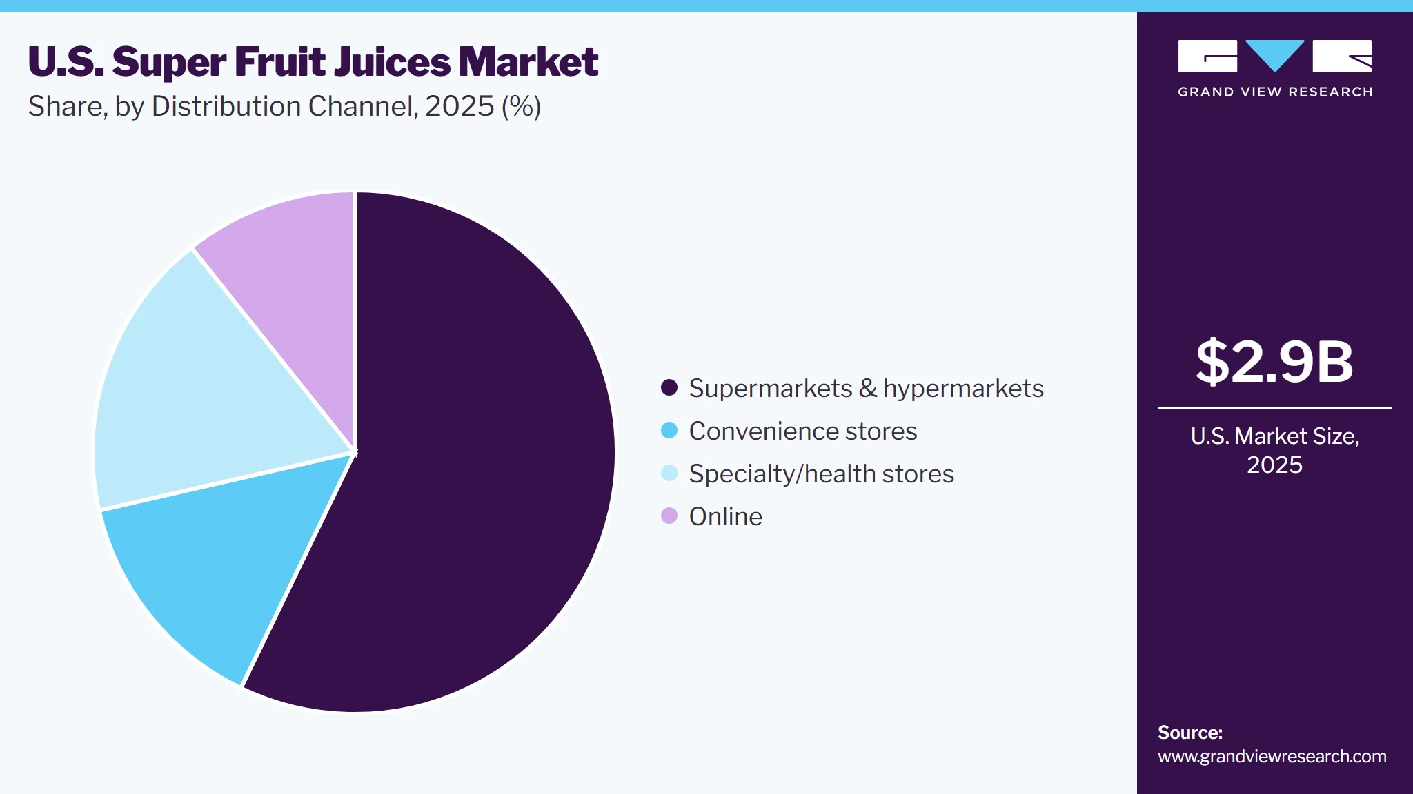 U.S. Super Fruit Juices Market Share