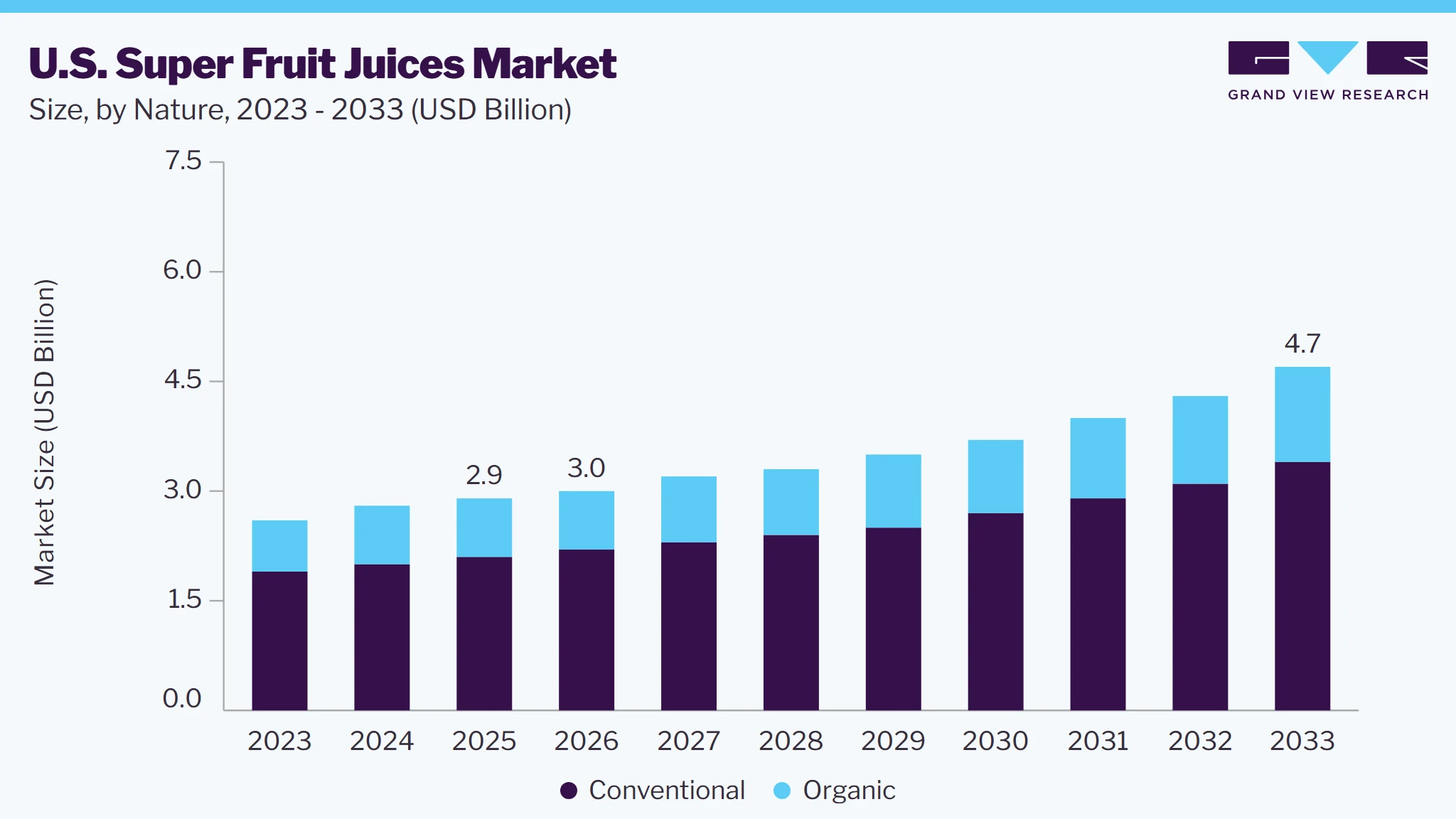 U.S. super fruit juices market size and growth forecast (2023-2033)