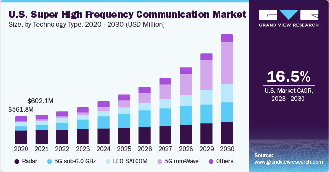 U.S. super high frequency communication  market size and growth rate, 2023 - 2030