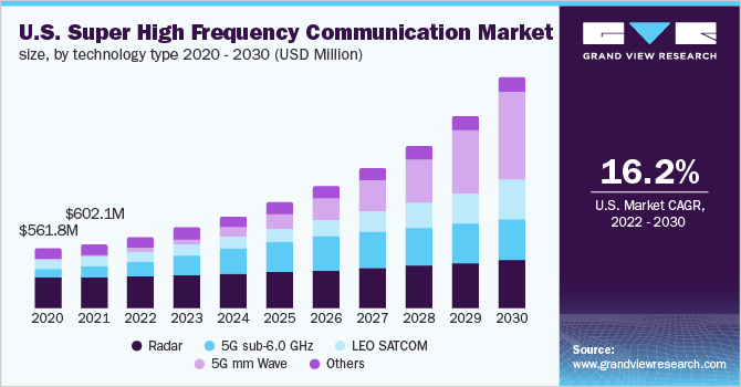  U.S. super high frequency communication market size , by technology type 2020 - 2030 (USD Million)