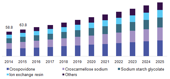 U.S. superdisintegrants market size