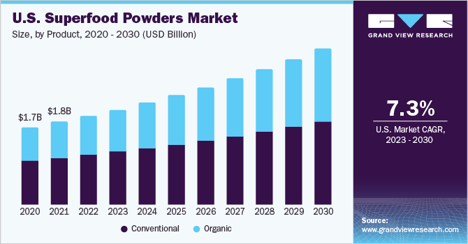 U.S. superfood powders market size and growth rate, 2023 - 2030