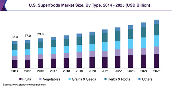 U.S. Superfoods Market