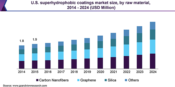 U.S. superhydrophobic coatings market