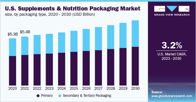 U.S. supplements and nutrition packaging market size, by packaging type, 2020 - 2030 (USD Billion)