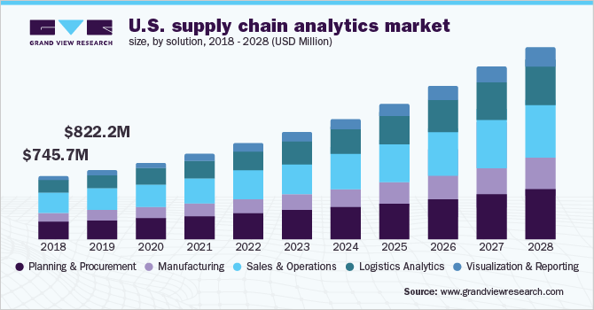 U.S. supply chain analytics market size, by solution, 2018 - 2028 (USD Million)